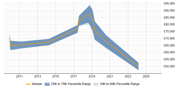 Salary distribution trend for Head of Operations job vacancies in East Sussex