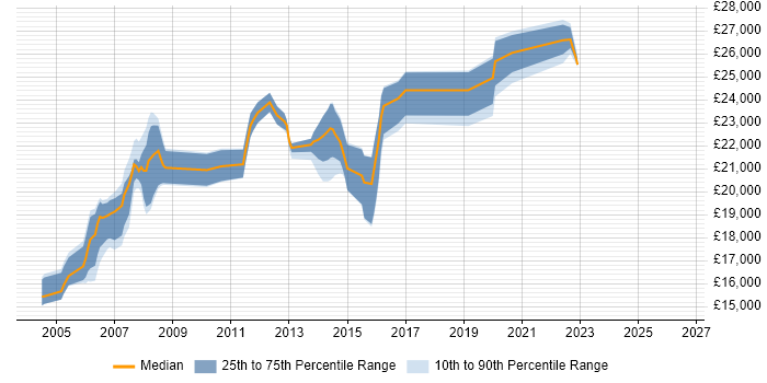 Salary distribution trend for Help Desk Analyst job vacancies in East Sussex