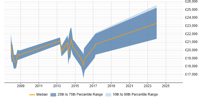 Salary distribution trend for Help Desk Technician job vacancies in East Sussex