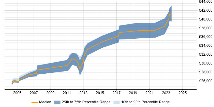 Salary distribution trend for jobs in East Sussex citing HNC