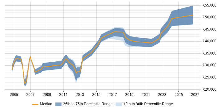 Salary distribution trend for jobs in East Sussex citing HND