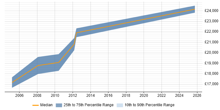 Salary distribution trend for 1st Line Support job vacancies in Hove