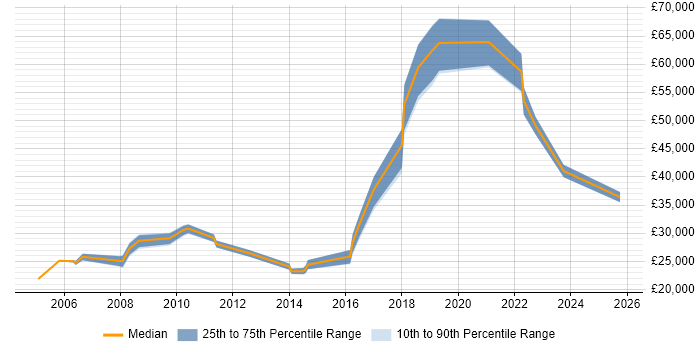 Salary distribution trend for jobs in Hove citing Active Directory