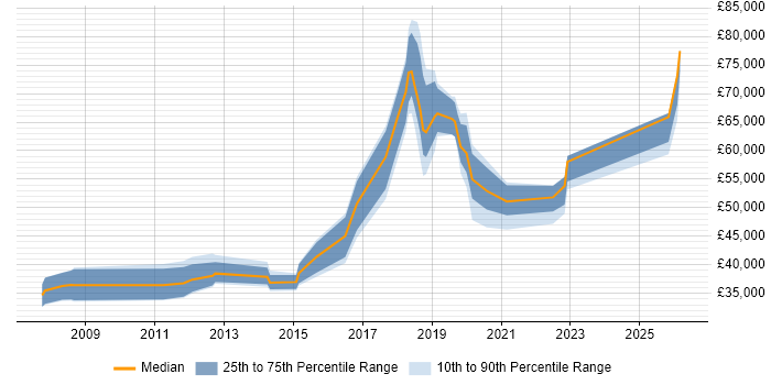 Salary distribution trend for jobs in Hove citing Analytical Skills