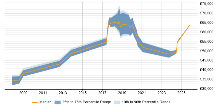 Salary distribution trend for jobs in Hove citing Analytics