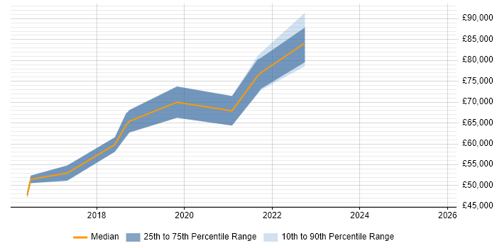 Salary distribution trend for jobs in Hove citing Ansible