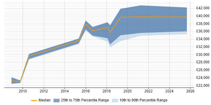 Salary distribution trend for Applications Support job vacancies in Hove