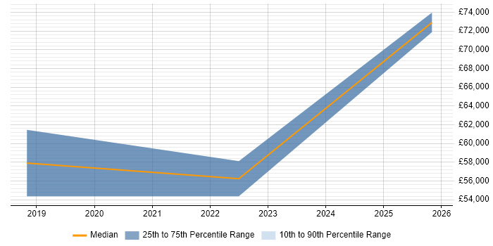 Salary distribution trend for jobs in Hove citing AI