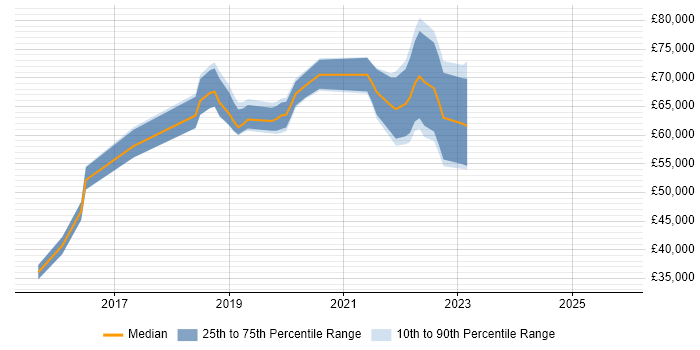 Salary distribution trend for jobs in Hove citing AWS