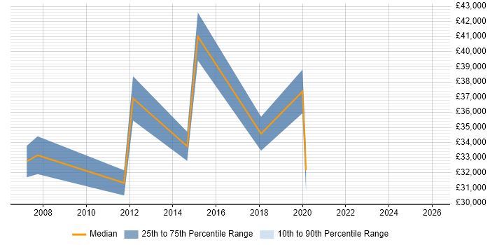 Salary distribution trend for jobs in Hove citing Back Office