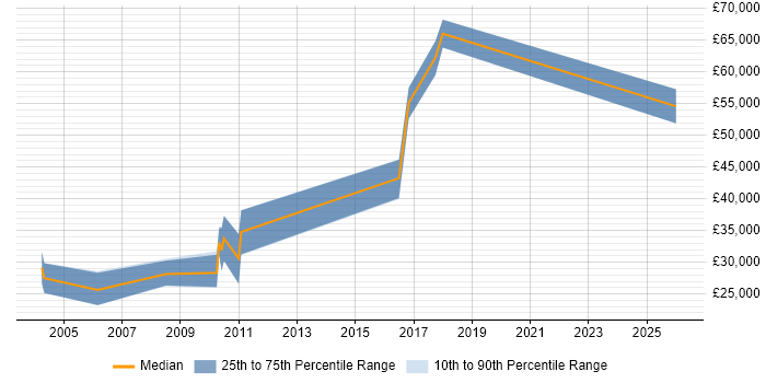 Salary distribution trend for jobs in Hove citing Business Development
