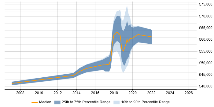 Salary distribution trend for jobs in Hove citing Business Strategy