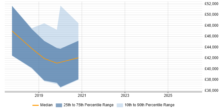 Salary distribution trend for jobs in Hove citing Business Transformation