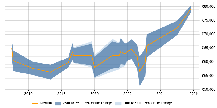 Salary distribution trend for jobs in Hove citing CI/CD