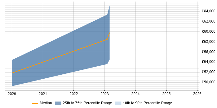 Salary distribution trend for jobs in Hove citing Cloud Native