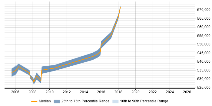 Salary distribution trend for jobs in Hove citing CMS