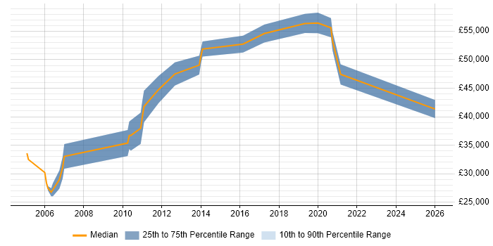 Salary distribution trend for Consultant job vacancies in Hove