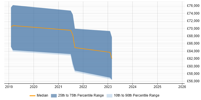 Salary distribution trend for jobs in Hove citing Containerisation