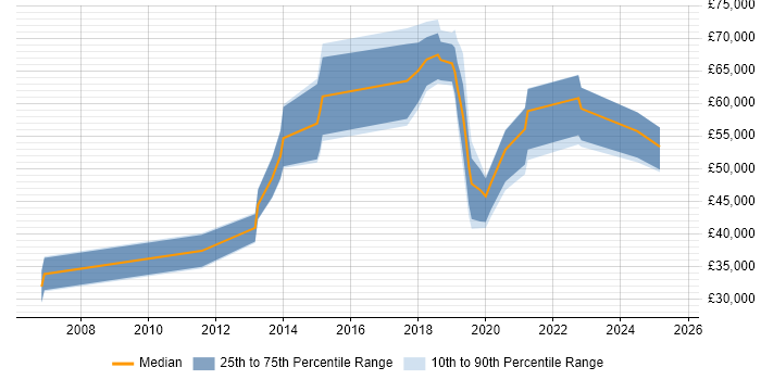 Salary distribution trend for jobs in Hove citing Continuous Improvement