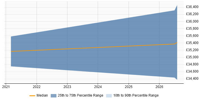 Salary distribution trend for jobs in Hove citing Conversion Rate Optimisation