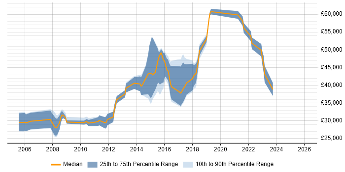 Salary distribution trend for jobs in Hove citing CSS