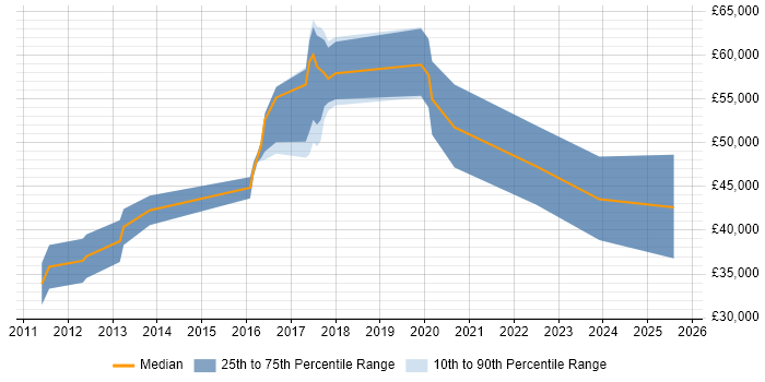Salary distribution trend for jobs in Hove citing Data Analysis