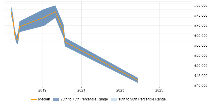 Salary distribution trend for jobs in Hove citing Data Analytics