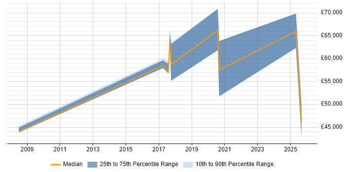Salary distribution trend for jobs in Hove citing Data Governance