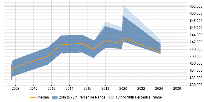 Salary distribution trend for jobs in Hove citing Data Protection