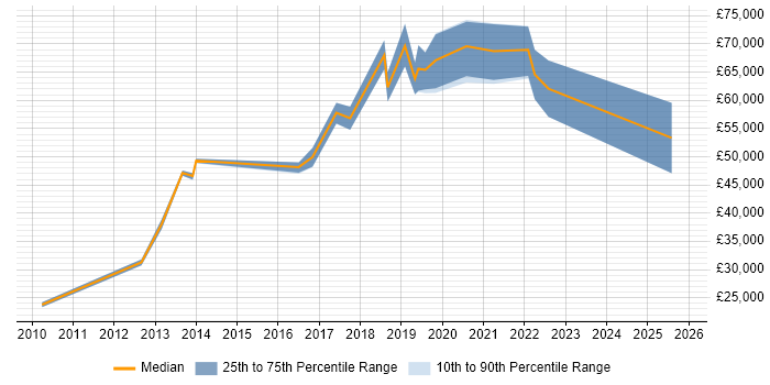 Salary distribution trend for jobs in Hove citing Decision-Making