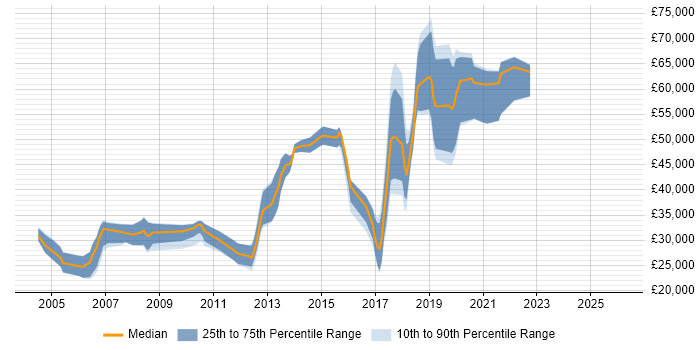Salary distribution trend for jobs in Hove citing Degree