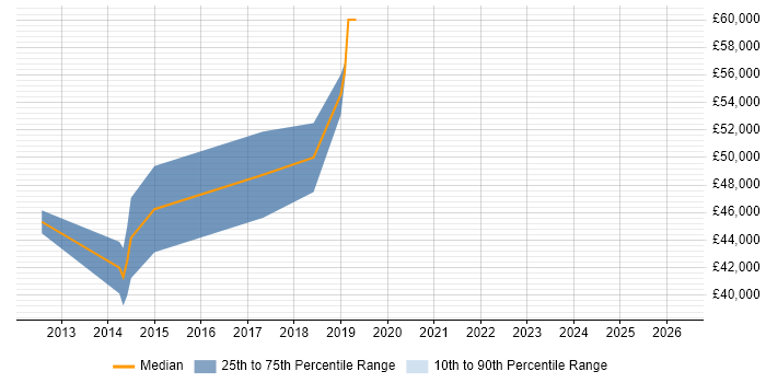 Salary distribution trend for jobs in Hove citing Design Patterns