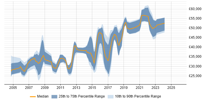 Salary distribution trend for Developer job vacancies in Hove