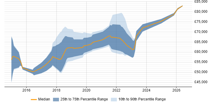 Salary distribution trend for jobs in Hove citing DevOps