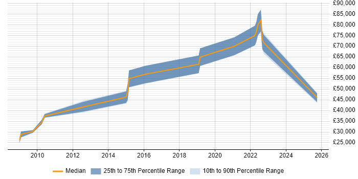 Salary distribution trend for jobs in Hove citing DNS