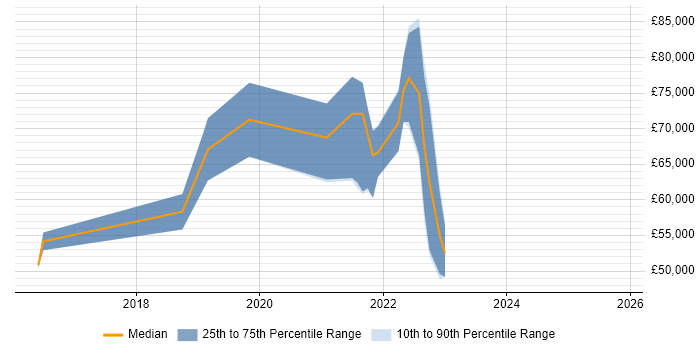Salary distribution trend for jobs in Hove citing Docker