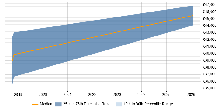 Salary distribution trend for jobs in Hove citing Dynamics 365