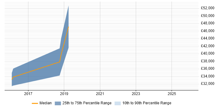 Salary distribution trend for jobs in Hove citing Dynamics CRM