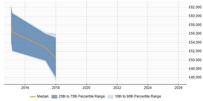 Salary distribution trend for jobs in Hove citing Enterprise Software