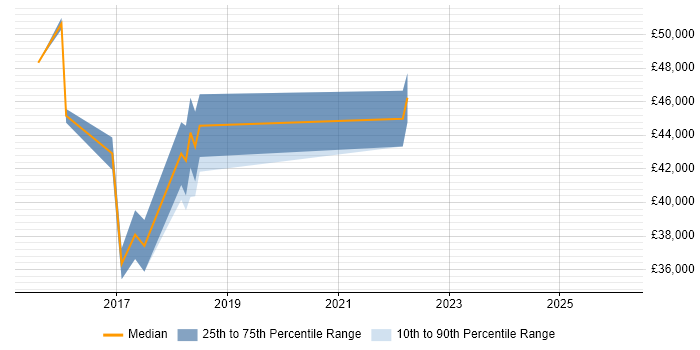 Salary distribution trend for Full-Stack Developer job vacancies in Hove
