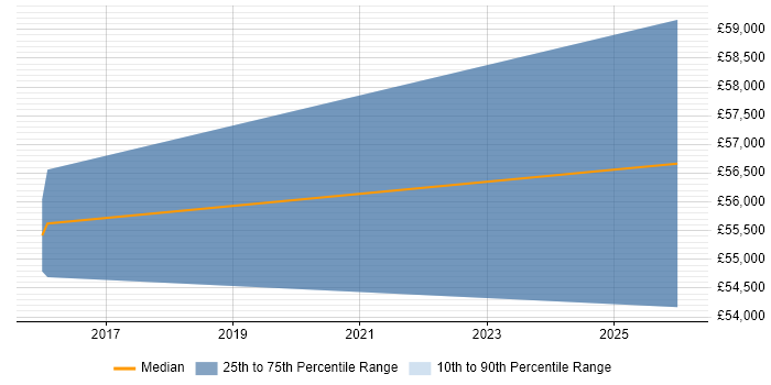 Salary distribution trend for Full-Stack PHP Developer job vacancies in Hove