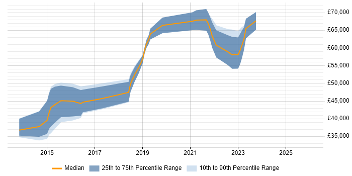 Salary distribution trend for jobs in Hove citing Git