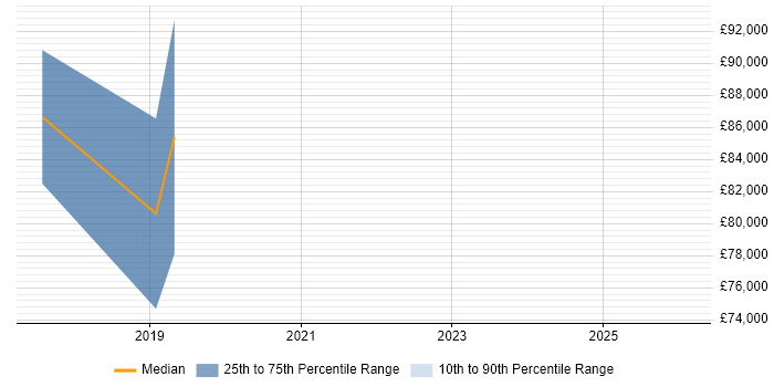 Salary distribution trend for Head of IT Operations job vacancies in Hove