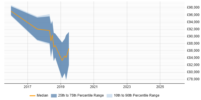Salary distribution trend for Head of IT job vacancies in Hove