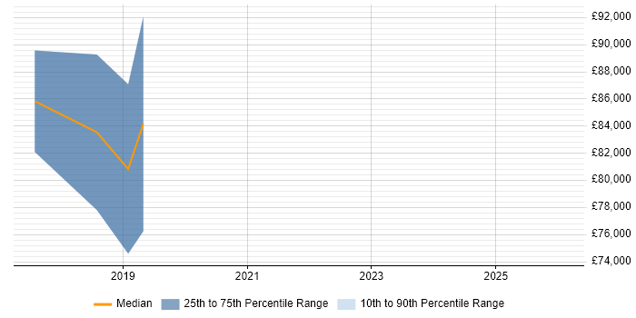 Salary distribution trend for Head of Operations job vacancies in Hove