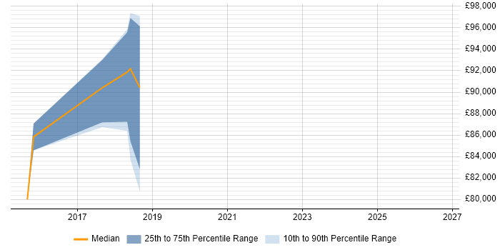 Salary distribution trend for Head of Technology job vacancies in Hove