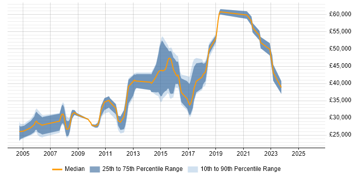 Salary distribution trend for jobs in Hove citing HTML