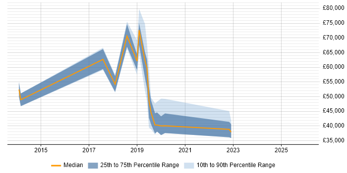 Salary distribution trend for jobs in Hove citing Incident Management