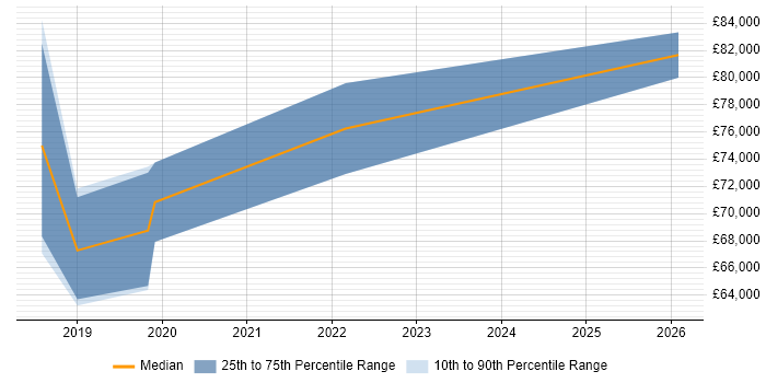 Salary distribution trend for jobs in Hove citing Incident Response