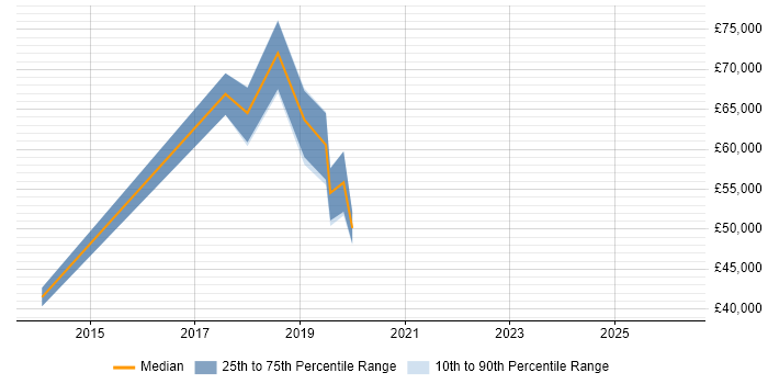 Salary distribution trend for jobs in Hove citing ISO/IEC 27001